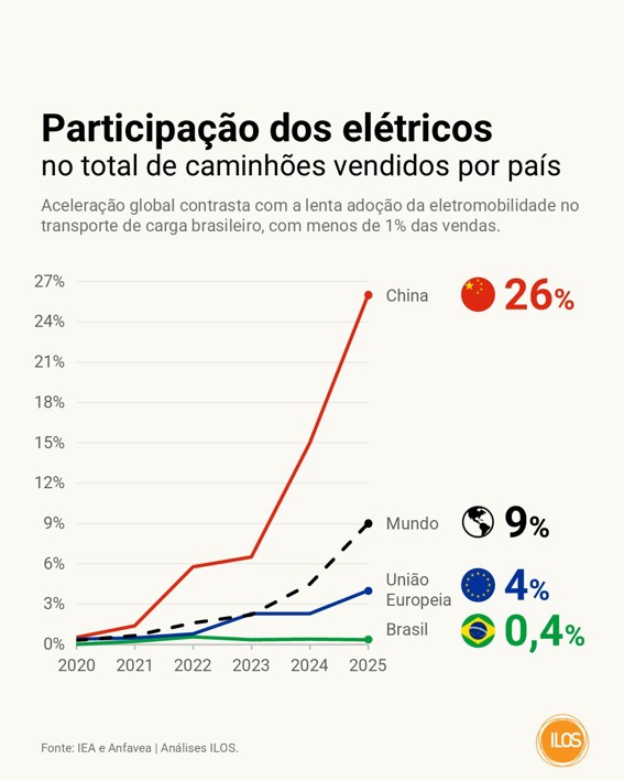 Caminhões elétricos